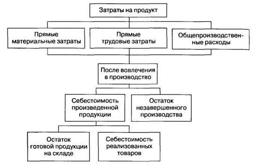 Определение оптимальной величины себестоимости продукции с использованием методов операционного анализа - student2.ru