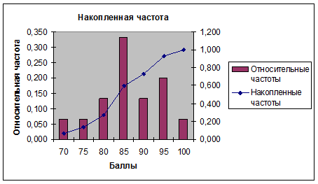 Определение основных статистических характеристик - student2.ru