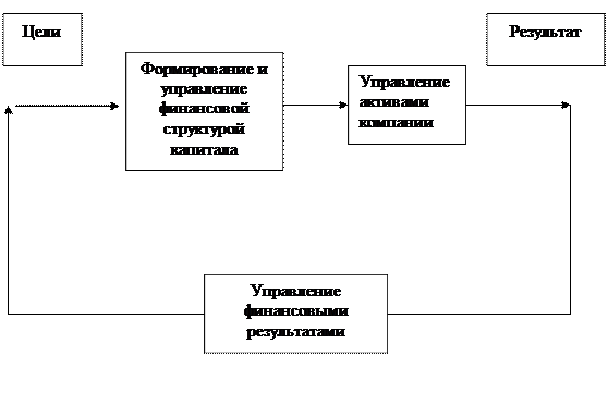 Определение понятия «финансовый менеджмент» в трактовке различных специалистов - student2.ru