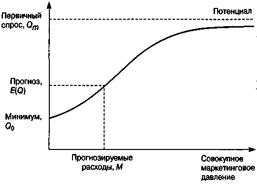 Определение спроса на продукты (услуги) - student2.ru