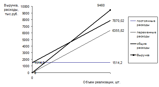 Определение срока окупаемости капиталовложений - student2.ru