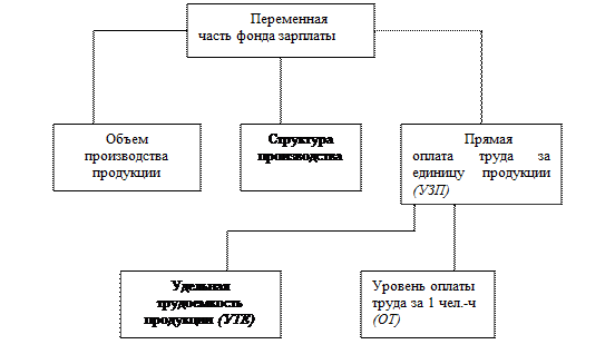 Определение степени использования трудовых ресурсов - student2.ru