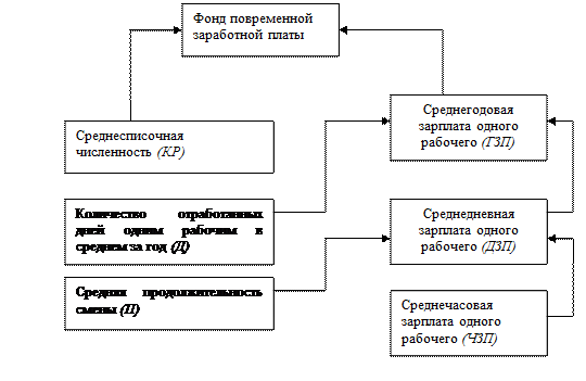 Определение степени использования трудовых ресурсов - student2.ru