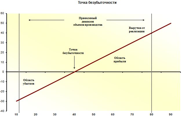 Определение точки безубыточности - student2.ru