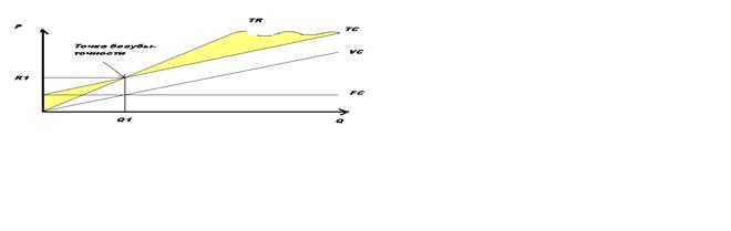 Определение точки безубыточности производства - student2.ru