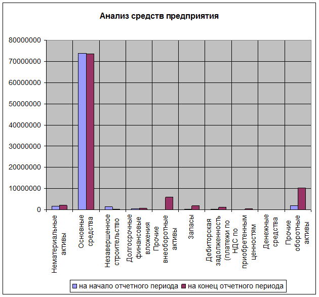 Определяем темпы роста, считаем процентное изменение суммы статей баланса на конец отчетного периода к начальному отчетному периоду - student2.ru