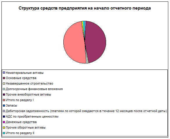 Определяем темпы роста, считаем процентное изменение суммы статей баланса на конец отчетного периода к начальному отчетному периоду - student2.ru