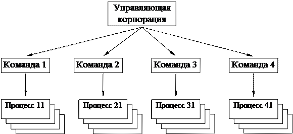 оптимальная организационная структура корпорации - student2.ru