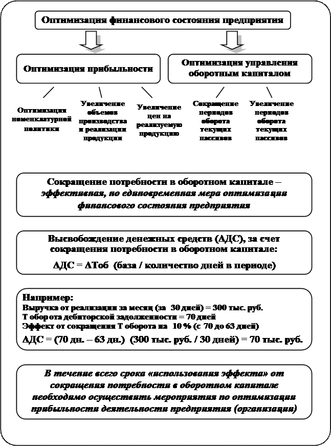 Оптимизация финансового состояния предприятия - student2.ru