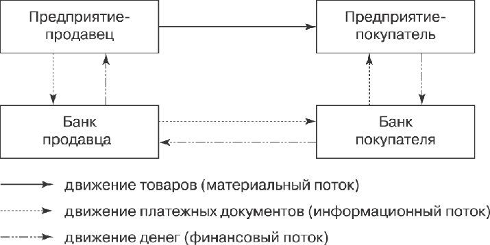 оптимизация финансовых потоков - student2.ru