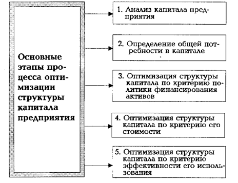 Оптимизация структуры капитала. Экономическая целесообразность привлечения заемного капитала. Эффект финансового рычага - student2.ru