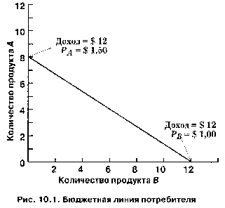 Ординализм и его аксиомы. Кривые безразличия, бюджетная линия. - student2.ru