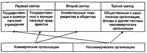 Организации и секторы социальной сферы - student2.ru