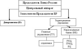 Организационная структура Банка России и функции его подразделений. - student2.ru