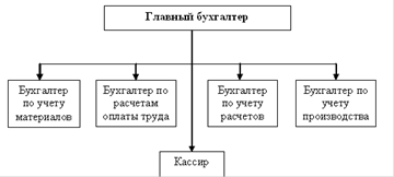 организационная структура бухгалтерской службы - student2.ru