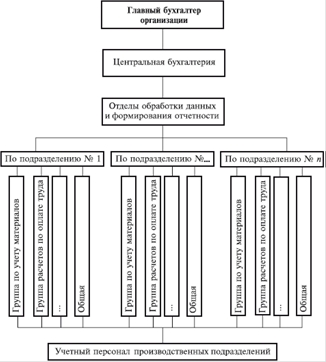 организационная структура бухгалтерской службы - student2.ru