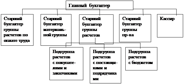 организационная структура бухгалтерской службы - student2.ru