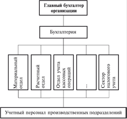 организационная структура бухгалтерской службы - student2.ru