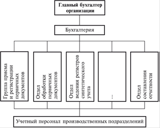 организационная структура бухгалтерской службы - student2.ru