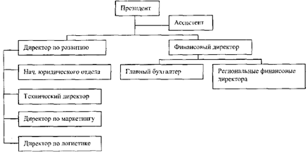 организационная структура филиала - student2.ru