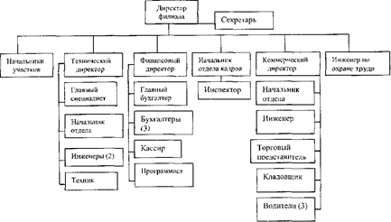 организационная структура филиала - student2.ru
