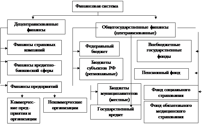 Организационная структура финансовой системы - совокупность финансовых органов и институтов, которые управляют денежными потоками - student2.ru