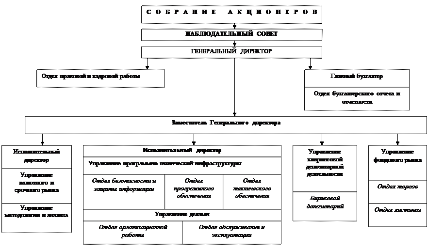 Организационная структура и члены фондовой биржи - student2.ru