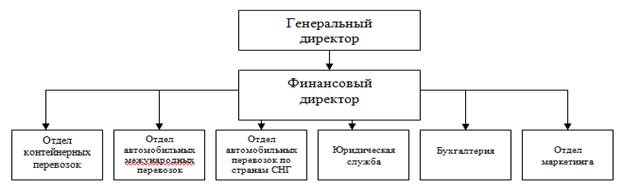 Организационная структура и функции отделов предприятия - student2.ru