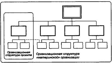 Организационная структура и система взаимоотношений участников проекта - student2.ru