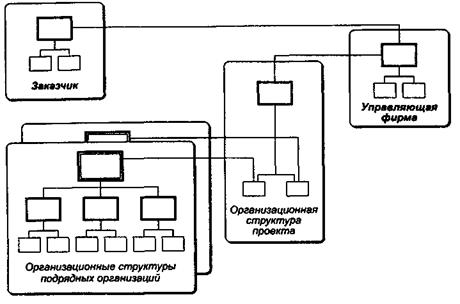 Организационная структура и система взаимоотношений участников проекта - student2.ru