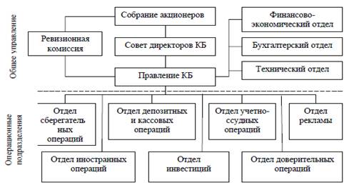 Организационная структура коммерческого банка. - student2.ru