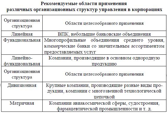 организационная структура корпорации - student2.ru