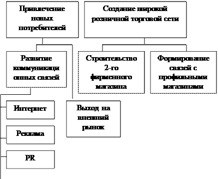 организационная структура мо гнц-вир - student2.ru