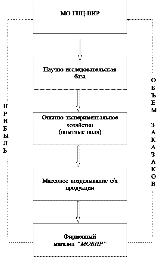 организационная структура мо гнц-вир - student2.ru