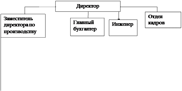организационная структура организации - student2.ru