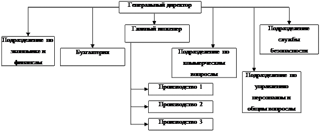 организационная структура организации - student2.ru