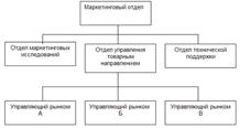 организационная структура по рыночному принципу - student2.ru