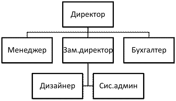 Организационная структура предприятия - student2.ru