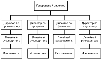 организационная структура предприятия - student2.ru