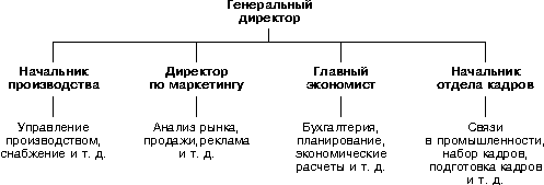 Организационная структура руководства организацией - student2.ru