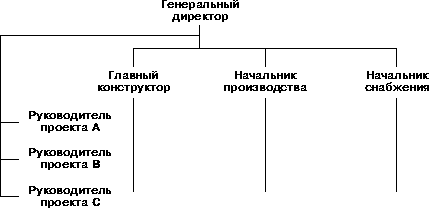 Организационная структура руководства организацией - student2.ru