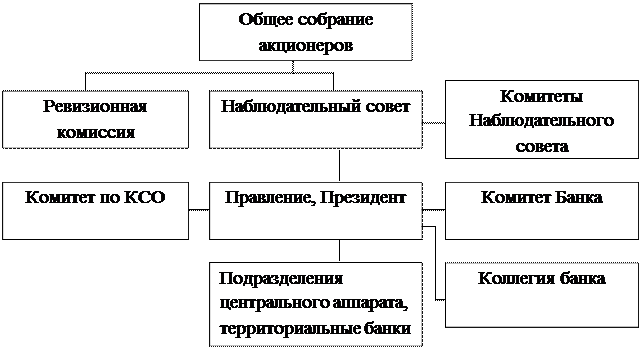 Организационная структура Сбербанка - student2.ru