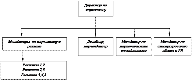 организационная структура службы - student2.ru