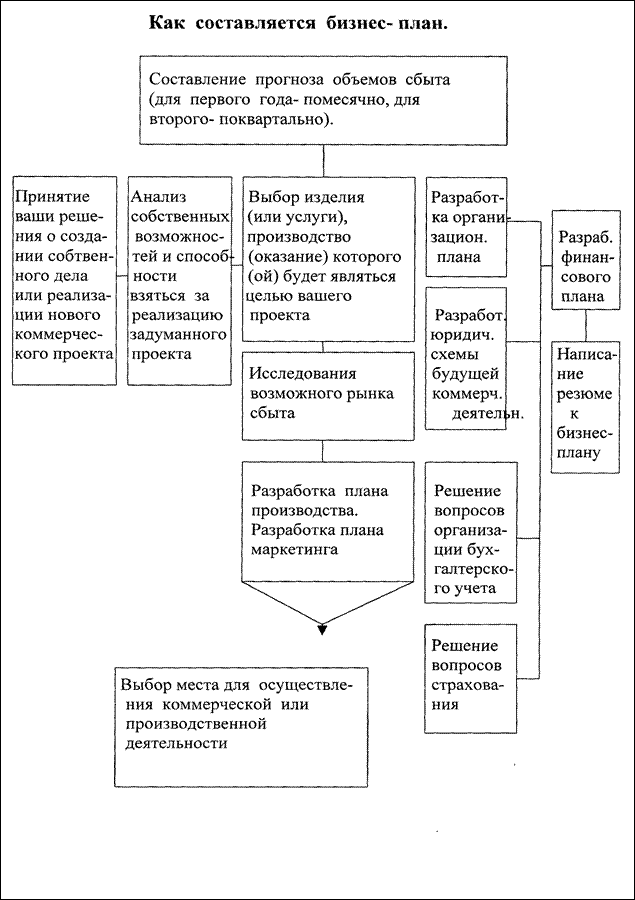 Организационная структура управления - student2.ru