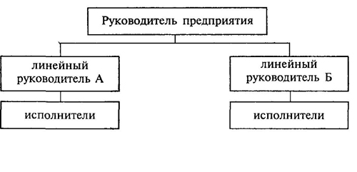 Организационная структура управления гостиницей - student2.ru