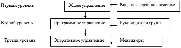 Организационная структура управления логистикой на предприятии. - student2.ru