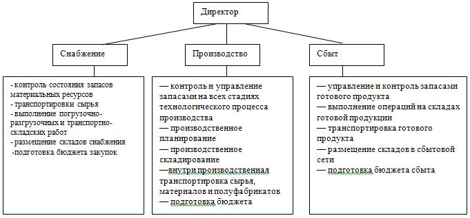 Организационная структура управления логистикой на предприятии. - student2.ru