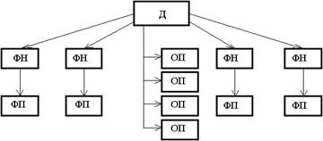 Организационная структура управления предприятием - student2.ru
