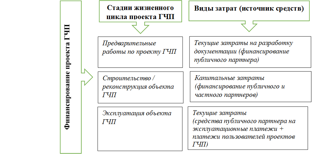 Организационно-финансовые модели и инструментарий ГЧП - student2.ru