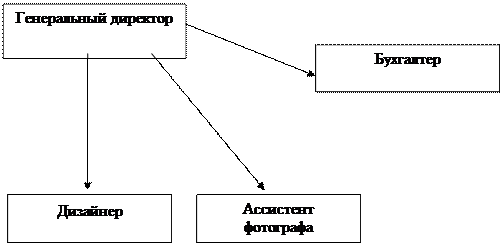 Организационно-правовая форма реализации проекта. - student2.ru